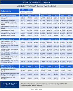 2025 VA Disability Rates